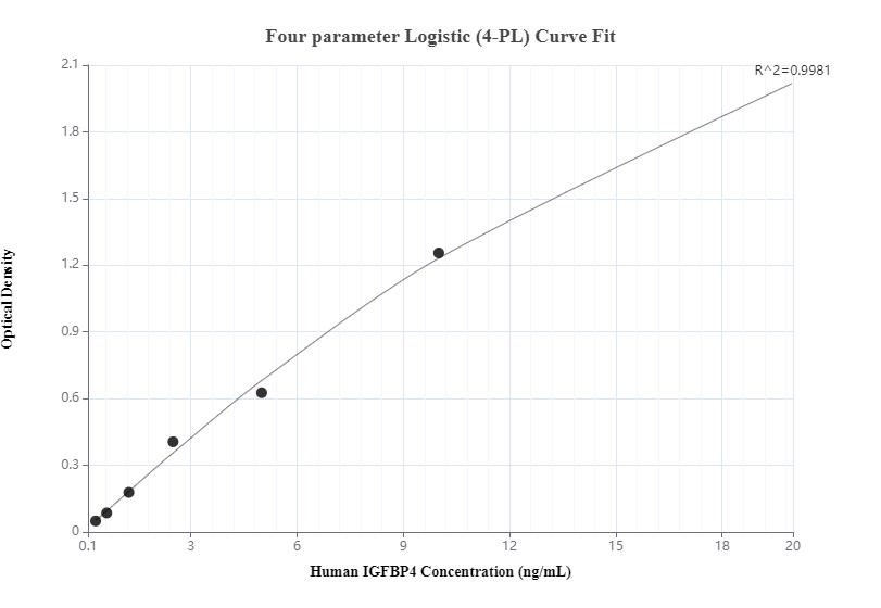 Sandwich ELISA standard curve of MP00279-2